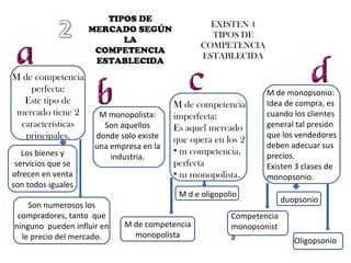 TIPOS DE MERCADO SEGÚN LA COMPETENCIA ESTABLECIDA EXISTEN 4 TIPOS DE COMPETENCIA ESTABLECIDA M de competencia perfecta: Este tipo de mercado tiene 2 características principales. Los bienes y servicios que se ofrecen en venta son todos iguales Son numerosos los compradores, tanto  que ninguno  pueden influir en le precio del mercado. M monopolista: Son aquellos donde solo existe una empresa en la industria. M de competencia imperfecta: Es aquel mercado que opera en los 2  m competencia. perfecta m monopolista. M d e oligopolio M de competencia monopolista M de monopsonio: Idea de compra, es cuando los clientes general tal presión  que los vendedores  deben adecuar sus precios.  Existen 3 clases de monopsonio. duopsonio Oligopsonio Competencia monopsonista 