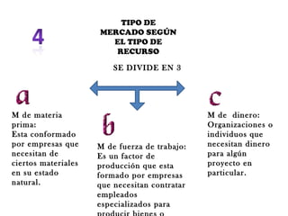 TIPO DE MERCADO SEGÚN EL TIPO DE RECURSO SE DIVIDE EN 3 M de materia prima: Esta conformado por empresas que necesitan de ciertos materiales en su estado natural. M de fuerza de trabajo: Es un factor de producción que esta formado por empresas que necesitan contratar empleados especializados para producir bienes o servicios. M de  dinero: Organizaciones o individuos que necesitan dinero para algún proyecto en particular. 