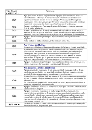Tipo de Aço                                    Aplicação
( AISI / SAE )
                 Aços para núcleo de média temperabilidade e próprio para cementação. Presta-se
                 adequadamente á fabricação de peças que devam ser cementadas e endurecidas
      3120       superficialmente sem maiores riscos de formação. Utilizado para fabricação de
                 engrenagens, pinos, eixos, etc, em que devam ser aliadas altas tenacidades no núcleo
                 para resistir a choques e alta dureza superficial para resistir ao desgaste.
                 Aço para beneficiamento. Para peças de alta resistência para veículos e maquinas.
      3130       Eixo de média solicitação.
      3135       Aço para beneficiamento, de média temperabilidade, aplicado em bielas, braços e
                 ponteiras de direção, porcas, parafusos, e outras peças de pequena seção que exijam
                 resistência e tenacidade facilmente alcançáveis com os tratamentos térmicos usuais
      3140       Aço para beneficiamento próprio para peças de alta resistência para veículos e
                 máquinas.
      3310       Juntas cardam de média solicitação, rodas dentadas, eixos, etc...

      4130       Aço cromo - molibdênio
                 Aço de temperabilidade média que combina alta resistência com elevada tenacidade.
                 Aço especial para beneficiamento, média temperabilidade para peças que exigem
                 grande dureza, resistência e tenacidade. Indicado para fabricação de engrenagens
                 virabrequins, eixos, parafusos de alta resistência, equipamentos de perfuração,
      4140       alavanca para peças de direção de veículos, estribos de mola. Dentre os aços de
                 mediano teor de liga é o que se apresenta melhor endurecibilidade. Pode ser
                 temperado integralmente até o diâmetro de cerca de 50 milímetros.
                 Aço para beneficiamento próprio para peças de alta resistência como arvores, eixos,
      4150       estribos para molas, alavancas para peças de direção de veiculo.

                 Aço ao níquel - cromo –molibdênio
                 Aço de cementação, para núcleo de alta temperabilidade para peças onde se deseja
      4320
                 grande dureza superficial e boa tenacidade no núcleo. Indicado para eixos, coroas,
                 terminais de direção, engrenagens normais e para corrediças, etc...
                 Aço de alta temperabilidade. Indicado para peças de grandes espessuras e que estejam
                 sujeitas a elevados esforços, como virabrequins, bielas, engrenagens, parafusos de alta
      4340       resistência, etc.
                 Em virtude de suas propriedades este aço aplica-se bem a peças que devam manter a
                 dureza nas temperaturas mediamente altas.
                 Aço para cementação utilizado na confecção de peças para a industria automobilística
      8615       e de maquinarias em geral.
                 Aço para cementação para núcleo de media temperabilidade. Apresenta boas
                 características de resistência ao desgaste na camada cementada, tenacidade no núcleo
                 e usinabilidade. Indicado para tratamento superficial de cementação e temperatura,
      8620       em que haja restrição de tolerância para deformação. Utilizado para fabricação de
                 cruzetas, pinos de pistão, eixos de comandos de válvulas, castanhas, placas de torno,
                 engrenagens, em geral, etc...
                 Peças de alta resistência e tenacidade, submetidas a beneficiamento, para a industria
   8625 e 8630   automobilística e de maquinas em geral.
 