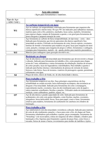 Aços não comuns
                           - Aços para ferramentas e matrizes.

Tipo de Aço
                                                      Aplicação
( AISI / SAE )
                 Ao carbono temperáveis em água
                 Aço ao carbono, de temperabidade controlada para ferramentas que requerem alta
                 dureza superficial e núcleo tenaz. Os aços W1 são indicados para talhadeiras manuais,
       W1        matrizes para corte a frio, ponteiros, machados, facas curtas, martelos, ferramentas
                 para repuxar chapas, tampas de forjamento a quente, e em geral para ferramentas de
                 pouco desgaste e pequena retenção de corte.
                 Aço ferramenta ao carbono de baixa temperabilidade, do tipo tenaz – extra – duro.
                 Indicado para ferramentas que devem apresentar alta dureza superficial e boa
                 tenacidade no núcleo. Utilizado em ferramentas de corte, brocas espirais, cossinetes,
       W2        laminas de formão e ferramentas para madeira em geral, facas para maquina de moer
                 carne, punções, estampas para maquina de pregos e rebites, ferramentas e cunhagem,
                 estampas para forjamentos, martelo - de - queda, pistões para martelos pneumáticos.
       W5        Matrizes para cunhagem e para gravação em relevo etc...

                 Resistente ao choque
                 Aço de alta dureza e elevada tenacidade para ferramentas que devem resistir a choque
                 e abrasão. Indicado para ferramentas de trabalho a frio, como punção para chapas
                 acima de 2 mm, rebitadeiras e outras ferramentas de rebarbação, laminas de tesouras
       S1
                 de cortes pesados, facas de faqueadeiras e desfolhadeira. Para trabalho a quente é
                 indicado para buchas internas e intermediarias de prensas de extrusão de metais
                 ferrosos e não ferros, facas de tesouras e matrizes de prensagem a quente, permitindo
                 esfriamento com água.
       S4        Pinças de torno, chaves de fenda, etc. de alta elasticidade e dureza..

                 Para trabalho a frio
                 Aço ferramenta temperavel em óleo. Suas principais características são boa
                 usinabilidade no estado recosido, baixa deformação na têmpera, alta resistência ao
       O1        desgaste e boa tenacidade. Indicado para ferramentas de corte e estampagem,
                 especialmente macho, cossinetes, facas de alto rendimento para corte de papel e
                 outros materiais semelhantes, brochas e punções. Utilizados ainda em instrumentos de
                 medição, como calibradores, padrões, réguas, etc...
       O7        Aço de alta dureza e grande capacidade de corte. Indicado para ferramentas de
                 acabamento e de corte com gumes delgados, como brochas, machos, cossinetes,
                 alargadores, broca helicoidial, fresas, facas para papel, couro e fume, ferramentas
                 rotativas para madeira, ferramentas de acabamento de caneluras em cilindros de
                 laminação.
                 Para trabalho a frio
                 Aço indeformável com alta tenacidade e resistência a abrasão. Indicado para matrizes
                 de corte de alto rendimento, punções e facas para corte a frio, de chapas até 5mm,
       D3        ferramentas rebarbadoras para trabalhos a quente, peças estampadas, ferramentas de
                 “broaching” e de recravadeira, roletas de maquinas de tubos soldados, cilindros para
                 laminação a frio, bigornas para forjamento a quente de peças finas, como foices e
                 enxadas, fieiras de arame e barras, revestimentos para moldes de ladrilhos e tijolos.
 
