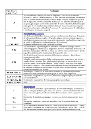 Tipo de Aço                                            Aplicação
( AISI / SAE )
                  Aço indeformável com liga adicional de tungstênio e vanádio, de excepcional
                  resistência á abrasão e máxima retenção de corte. Indicado para matrizes de corte e de
                  facas de tesouras de alto rendimento, corte de chapas siliciosas e chapas de aço até 4
                  mm de espessura, estampas para cortes de precisão, nas industrias de cartonagem e
       D6         relojoaria, placas para revestimentos de moldes de tijolos e ladrilhos, ferramentas para
                  prensagem de pós metálicos e de materiais altamente abrasivos, guia para máquinas
                  operatrizes, réguas para retificadoras “ centerless “, peças de desgaste de calibradores
                  e micrômetros, ferramentas em geral.

                  Para trabalho a quente
                  Aço de boa condutibilidade térmica. Indicado para ferramentas de prensas de extrusão
      H 10        de tubos, principalmente punções refrigerados a água, matrizes estampas e punções
                  para forjamento de parafusos, porcas e rebites,ferramentas para fundição, sob pressão,
                  de metais pesados, partes postiças de matrizes de prensagem.
   H 11 e H 13    Moldes de fundição sob pressão e aplicação similares.
                  Aço para trabalho a quente de grande tenacidade e resistência a choque térmico.
                  Apresenta pequena deformação na temperatura. Indicado para moldes de fundição sob
      H 12        pressão e matrizes para extrusão, de metais não ferrosos, facas para tesouras a quente,
                  peças de inserção (inserta) para matrizes de forjamento, etc...
                  Aço de alto teor de ligas com grande resistência ao revenimento e á abrasão em
                  temperaturas elevadas.
                  Indicadas para ferramentas de trabalho contínuo em altas temperaturas, não sujeitas a
                  grandes choques térmicos. Suas principais aplicações são em matrizes de prensar e
      H 21        repuxar a quente em prensas e máquinas “ upset”, punções a quente refrigerados a
                  óleo, punções, matrizes e disco de prensas de extrusão, ferramentas de alta solicitação
                  de máquinas de forjamento de parafusos, porcas e rebites, ferramentas para fundição,
                  sob pressão de metais não ferrosos.
                  Indicado para a confecção de matrizes ou estampas de forjamento a quente em
56 Ni Cr Mo V7    martelos de queda e martelo de contra - golpe de matais leves ou pesados.
                  Ferramentas para produção de parafusos, ferramentas de prensagem para trabalho
 X 30 W Cr V41    com ou não ferrosos.
35 Ni Cr Mo 16    Componentes para matrizes de prensagem e aplicações similares.
X 45 Ni Cr Mo 4   Idem.

                  Aços rápidos
                  Aços de elevada tenacidade e grande retenção de corte. Indicado para ferramentas de
       T1         corte na usinagem de ferro, aço e metais não ferrosos. Aplicado em ferramentas para
                  tornos, fresadoras, plinas, machos cossinetes, brocas espirais, serras, alargadores,
                  etc...
                  Ferramentas de grande tenacidade para operações de desbaste e acabamento, fresas,
       T2         etc...
                  Ferramentas para torno e plaina que necessitam corte de grande resistencia e
       T4         tenacidade.
                  Aço de alto teor de cobalto e tungstênio. Possui grande resistência a quente e elevada
       T5         retenção de corte mesmo nas altas temperaturas. Indicado para fresas, “bits”, facas de
                  alto rendimento e ferramentas em geral para trabalho com materiais muito duro.
 
