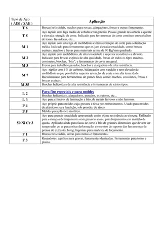 Tipo de Aço
                                                     Aplicação
( AISI / SAE )
        T6       Brocas helicoidais, machos para roscas, alargadores, fresas e outras ferramentas.
                 Aço rápido com liga média de cobalto e tungstênio. Possui grande resistência a quente
       T8        e elevada retenção de corte. Indicado para ferramentas de corte contínuo em trabalhos
                 de torno, fresadoras, etc...
                 Aço rápido com alta liga de molibdênio e ótima retenção de corte para solicitação
       M1        média. Indicado para ferramentas que exijam elevada tenacidade, como brocas
                 espirais, machos e fresas para materiais acima de 90 Kg/mm quadrado.
                 Aço rápido com molibdênio, de alta tenacidade e superior resistência a abrasão.
       M2        Indicado para brocas espirais de alta qualidade, fresas de todos os tipos machos,
                 cossinetes, brochas, “bits”, e ferramentas de corte em geral.
       M3        Fresas para trabalhos pesados, brochas e alargadores de alta resistência.
                 Aço rápido com 1% de carbono, balanceado com vanádio e teor elevado de
                 molibdênio o que possibilita superior retenção de corte com alta tenacidade.
       M7        Recomendado para ferramentas de gumes finos como: machos, cossinetes, fresas e
                 brocas espirais.
      M 35       Brochas helicoidais de alta resistência e ferramentas de vários tipos.

       L2        Para fins especiais e para moldes
                 Brochas helicoidais, alargadores, punções, extratores, etc...
       L3        Aço para cilindros de laminação a frio, de metais ferrosos e não ferrosos.
                 Aço próprio para moldes cuja gravura é feita por embutimentos. Usado para moldes
       P4        de plástico e para fundição, sob pressão, de zinco.
       P5        Moldes para plástico sintético.
                 Aço para grande tenacidade apresentado assim ótima resistência ao choque. Utilizado
                 para estampas de forjamento com gravuras rasas, para forjamentos em martelo de
   50 Ni Cr 3    queda. Aplicado ainda para facas de corte a frio de grandes dimensões que devem ser
                 temperadas ao ar para evitar deformação, elementos de suporte das ferramentas de
                 prensa de extrusão, birog, bigornas para martelos de forjamento.
       F1        Brocas helicoidais, serras para metais e ferramentas.
                 Raspadores, agulhas para gravar, ferramentas denteadas. Ferramentas para torno e
       F3        plaina.
 