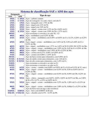 Sistema de classificação SAE e AISI dos aços
  Designação
SAE       AISI
                                     Tipo de aço
 10XX     C 10XX    Aços - carbono comuns
 11XX     C 11XX    Aços de usinagem ( ou corte ) fácil, com alto S
 13XX       13XX    Aços - manganês com 1.75% de Mn
 23XX       23XX    Aços - níquel com 3,5% de Ni
 25XX       25XX    Aços - níquel com 5,0% de Ni
 31XX       31XX    Aços - níquel – cromo com 1,25% de Ni e 0,65% de Cr
 33XX     E 33XX    Aços - níquel – cromo com 3,50% de Ni e 1,57% de Cr
303XX           -   Aços resistentes a corrosão e ao calor Ni – Cr
 40XX       40XX    Aços - molibdênio com 0,25% de Mo
 41XX       41XX    Aços - cromo – molibdênio com 0,50% ou 0,95% de Cr e 0,12%, 0,20% ou 0,25%
                    de Mo.
 43XX       43XX    Aços- níquel – cromo – molibdênio com 1,82% de Ni, 0,50 ou 0,.80% de Cr e
                    0,25% de Mo.
  46XX      46XX    Aço – níquel – molibdênio com 1,57% ou 1,82% de Ni E 0,20% OU 0,25% de Mo.
  47XX      47XX    Aços – níquel – cromo – molibdênio com 1,05% de Ni, 0,45 de Cr e 0,20% de Mo.
  48XX      48XX    Aços – níquel – molibdênio com 3,50% de Ni e 0,25% de Mo.
  50XX      50XX    Aços – cromo com 0,27%, 0,40% ou 0,50% de Cr.
  51XX      51XX    Aços – cromo com 0,80% a 1,05% de Cr
 501XX          -   Aços de baixo cromo para rolamentos, com 0,50% de Cr
 511XX   E 511XX    Aços de médio cromo para rolamentos, com 1,02 de Cr.
 521XX   E 521XX    Aços de alto cromo para rolamentos, com 1,45% de Cr.
 514XX          -   Aços resistentes a corrosão e ao calor ao Cr.
 515XX          -   Aços resistentes a corrosão e ao calor ao Cr
  61XX      61XX    Aços – cromo – vanádio com 0,80% ou 0,95% de Cr e 0,10 ou 0,15% de V ( min.)
  86XX      86XX    Aços – níquel – cromo – molibdênio com 0,55% de Ni, 0,50 ou 0,65% de Cr e
                    0,20% de Mo.
 87XX       87XX    Aços – níquel – cromo – molibdênio com 0,55% de Ni, 0,50% de CR e 0,25% de
                    Mo.
 92XX       92XX    Aços – silício – manganês com 0,65%, 0,82%, 0,85% de 0,87% de Mn, ou 2.00%
                    de Si e 0%, 0,17%, a,32% ou 0,65% de Cr
 93XX       93XX    Aços – níquel – cromo – molibdênio com 3,25% de Ni, 1,20% de Cr e 0,12% de
                    Mo.
  98XX    98XX      Aços – níquel – cromo – molibdênio com 1,00% de Ni, 0,80de Cr e 0,25% de Mo.
    950       -     Aços de baixo teor em liga e alta resistência
XXBXX   XXBXX       Aços – boro com 0,0005% de B min.
XXLXX CXXLXX        Aços – chumbo com 0,15% - 0,35% de Pb.
 