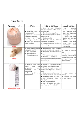 Tipos de base
Apresentação Efeito Prós e contras Ideal para…
Creme
 Cobertura entre o
médio e o total
 Com um acabamento
uniforme e efeito pó
 Têm na sua
composição mais óleo
 Boas para maquilhar
peles maduras
 Deixa a pele hidratada,
dissimulando assim as finas rugas
de expressão
 Tem de ser bem espalhada
 Pode ser demasiado “rica”para
peles oleosas
 Dura todo o dia
 Pode dar um ar artificial
(boneca de porcelana)
 Pode deixar o rosto artificial e
marcar as rugas
 Dá bastante
cobertura por isso é a
mais indicada para
peles com bastantes
imperfeições
 Aplicar com uma
esponja seca para um
efeito mate ou
humedeça com água
termal para uma
maquilhagem mais
transparente
Líquida
 Cobertura fina, leve e
de aspecto natural
 São hidratantes
 Fácil de aplicar
 Ideal para pele seca
 Vendida numa ampla gama de
tons e fórmulas de base aquosa
 Pode secar em contacto com o
ar
 Não nutre as peles secas
 Podemos controlar a
quantidade de cobertura na pele
com um pincel
 Todos os tipos de
pele
 Sempre que
pretender um resultado
natural sem se notar que
a usa base de
maquilhagem
Gel/Ultrafluída/Primer
 Fórmula com uma
textura leve que
proporciona uma
cobertura fina e
translúcida
 É praticamente
transparente
 Espalha-se suavemente e não
acentua as linhas de expressão
 Pode secar rapidamente e tem
de trabalhar depressa e espalhar
bem
 Garante um efeito luminoso
 Ideal para um look mais natural
 Pode ser usada no dia a dia
 Tem protecção solar e
hidratação
 Tem baixa cobertura
 Não é capaz de cobrir
cicatrizes, manchas ou borbulhas
 Peles jovens e
limpas
 Combina com todos
os tipos de pele
 