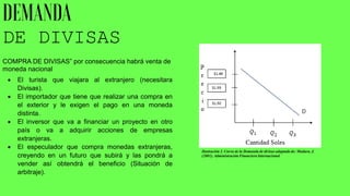 DE DIVISAS
COMPRA DE DIVISAS” por consecuencia habrá venta de
moneda nacional
 El turista que viajara al extranjero (necesitara
Divisas).
 El importador que tiene que realizar una compra en
el exterior y le exigen el pago en una moneda
distinta.
 El inversor que va a financiar un proyecto en otro
país o va a adquirir acciones de empresas
extranjeras.
 El especulador que compra monedas extranjeras,
creyendo en un futuro que subirá y las pondrá a
vender así obtendrá el beneficio (Situación de
arbitraje).
Ilustración 2. Curva de la Demanda de divisas adaptado de: Madura, J.
(2001). Administración Financiera Internacional
 
