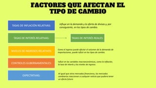 FACTORES QUE AFECTAN EL
TIPO DE CAMBIO
TASAS DE INFLACIÓN RELATIVAS:
TASAS DE INTERÉS RELATIVAS:
NIVELES DE INGRESOS RELATIVOS:
TASAS DE INTERÉS REALES:
CONTROLES GUBERNAMENTALES:
EXPECTATIVAS:
influye en la demanda y la oferta de divisas y, por
consiguiente, en los tipos de cambio.
Como el ingreso puede afectar el volumen de la demanda de
importaciones, puede influir en los tipos de cambio.
Influir en las variables macroeconómicas, como la inflación,
la tasa de interés y los niveles de ingreso.
Al igual que otros mercados financieros, los mercados
cambiarios reaccionan a cualquier noticia que pudiera tener
un efecto futuro
 