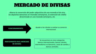 MERCADO DE DIVISAS
Abarca la conversión del poder adquisitivo de una moneda al de otra,
los depósitos bancarios en monedas extranjeras, la extensión de crédito
denominado en una moneda extranjera, etc.
FUNCIONAMIENTO:
Ayudar a los clientes a realizar su comercio
internacional.
PARTICIPANTES EN EL MERCADO
DE DIVISAS:
Se encuentran en cinco categorías:
bancos internacionales, bancos clientes,
intermediarios no bancarios, casas de cambio y
bancos centrales.
 