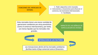 FUNCIONES DEL MERCADO DE
DIVISAS:
IMPACTO DE LAS SEÑALES DE
ESPECULACION DE DIVISAS:
1.- Poder adquisitivo entre monedas.
2.- Instrumentos y mecanismos para financiar el
comercio y las inversiones internacionales.
3.- Facilidades.
Estos mercados tienen una menor cantidad de
operaciones cambiarias por otros pronósticos
(como el comercio internacional) y, por tanto,
son menos líquidos que los mercados más
grandes.
INTERACCION DE LOS FACTORES
Las transacciones dentro de los mercados cambiarios
facilitan tanto el flujo comercial como el financiero.
 