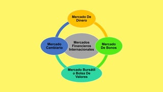 Mercados
Financieros
Internacionales
Mercado De
Dinero
Mercado
De Bonos
Mercado Bursátil
o Bolsa De
Valores
Mercado
Cambiario
 