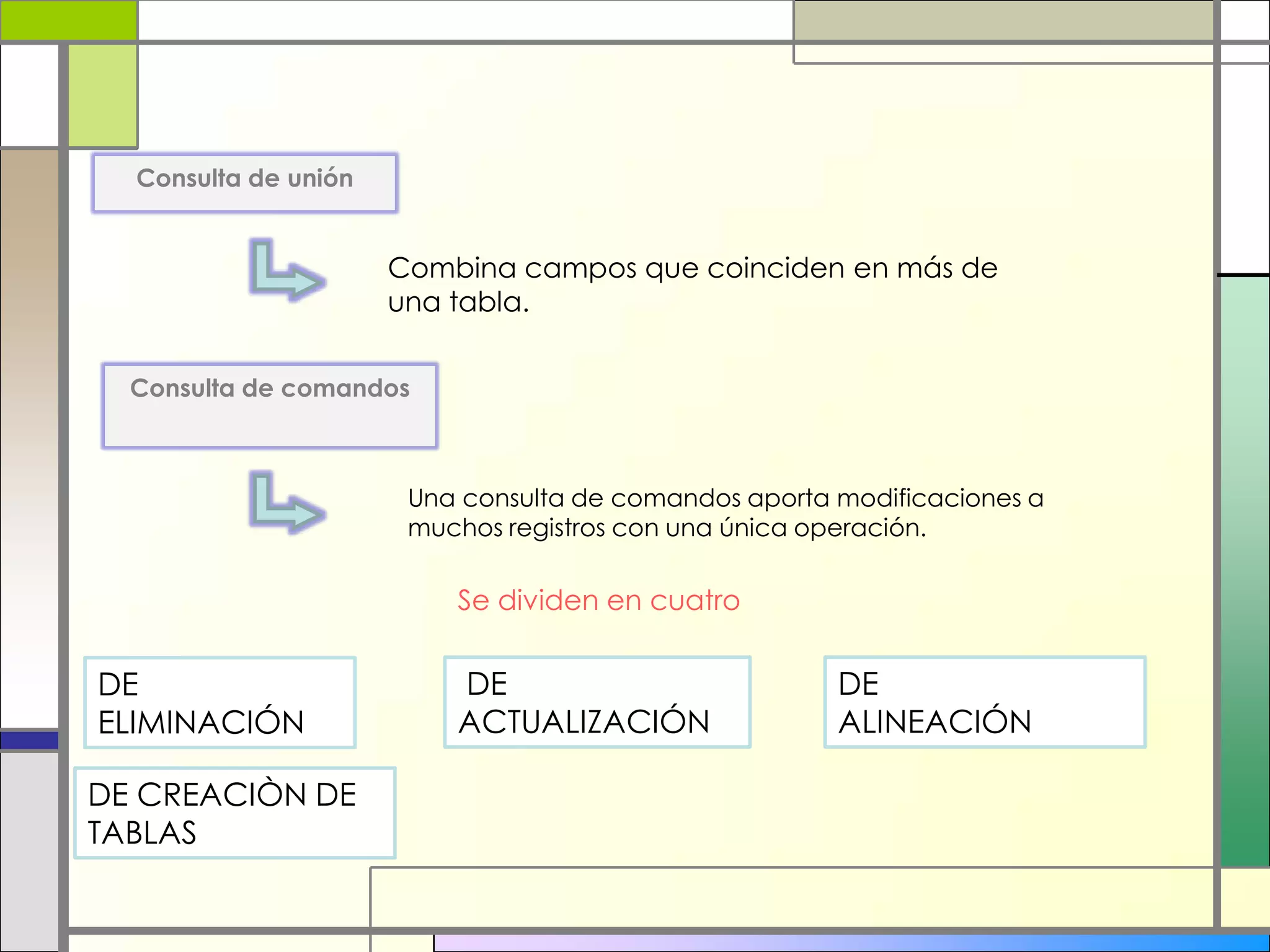 Consulta de unión


                      Combina campos que coinciden en más de
                      una tabla.


  Consulta de comandos



                       Una consulta de comandos aporta modificaciones a
                       muchos registros con una única operación.

                          Se dividen en cuatro


DE                        DE                           DE
ELIMINACIÓN               ACTUALIZACIÓN                ALINEACIÓN

DE CREACIÒN DE
TABLAS
 