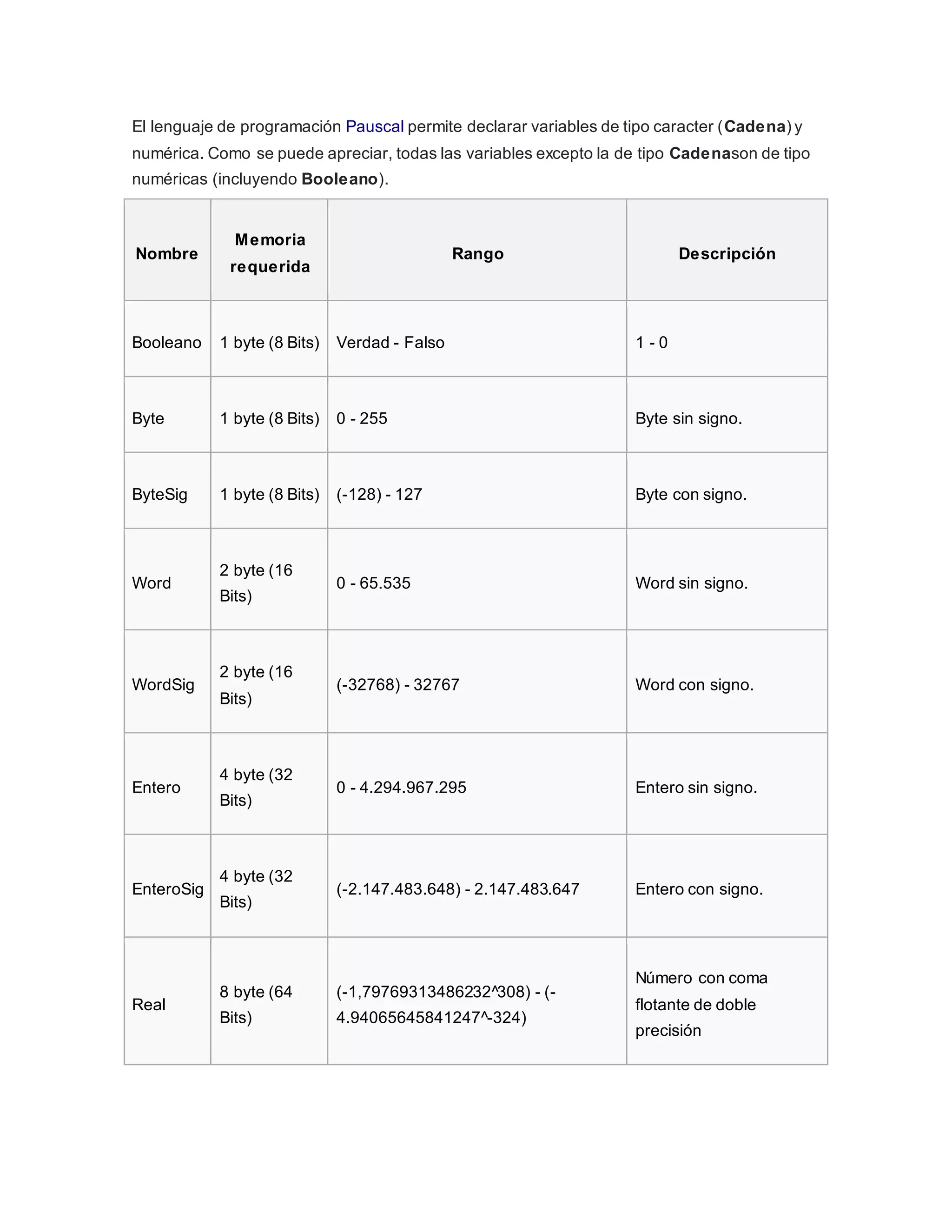 El lenguaje de programación Pauscal permite declarar variables de tipo caracter (Cadena) y
numérica. Como se puede apreciar, todas las variables excepto la de tipo Cadenason de tipo
numéricas (incluyendo Booleano).
Nombre
Memoria
requerida
Rango Descripción
Booleano 1 byte (8 Bits) Verdad - Falso 1 - 0
Byte 1 byte (8 Bits) 0 - 255 Byte sin signo.
ByteSig 1 byte (8 Bits) (-128) - 127 Byte con signo.
Word
2 byte (16
Bits)
0 - 65.535 Word sin signo.
WordSig
2 byte (16
Bits)
(-32768) - 32767 Word con signo.
Entero
4 byte (32
Bits)
0 - 4.294.967.295 Entero sin signo.
EnteroSig
4 byte (32
Bits)
(-2.147.483.648) - 2.147.483.647 Entero con signo.
Real
8 byte (64
Bits)
(-1,79769313486232^308) - (-
4.94065645841247^-324)
Número con coma
flotante de doble
precisión
 