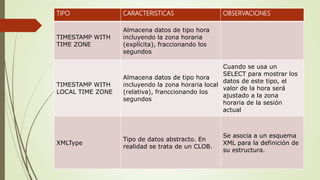 TIPO CARACTERISTICAS OBSERVACIONES
TIMESTAMP WITH
TIME ZONE
Almacena datos de tipo hora
incluyendo la zona horaria
(explícita), fraccionando los
segundos
TIMESTAMP WITH
LOCAL TIME ZONE
Almacena datos de tipo hora
incluyendo la zona horaria local
(relativa), franccionando los
segundos
Cuando se usa un
SELECT para mostrar los
datos de este tipo, el
valor de la hora será
ajustado a la zona
horaria de la sesión
actual
XMLType
Tipo de datos abstracto. En
realidad se trata de un CLOB.
Se asocia a un esquema
XML para la definición de
su estructura.
 