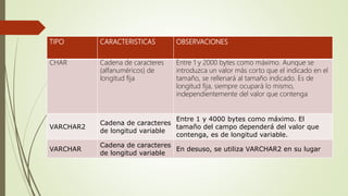 TIPO CARACTERISTICAS OBSERVACIONES
CHAR Cadena de caracteres
(alfanuméricos) de
longitud fija
Entre 1 y 2000 bytes como máximo. Aunque se
introduzca un valor más corto que el indicado en el
tamaño, se rellenará al tamaño indicado. Es de
longitud fija, siempre ocupará lo mismo,
independientemente del valor que contenga
VARCHAR2
Cadena de caracteres
de longitud variable
Entre 1 y 4000 bytes como máximo. El
tamaño del campo dependerá del valor que
contenga, es de longitud variable.
VARCHAR
Cadena de caracteres
de longitud variable
En desuso, se utiliza VARCHAR2 en su lugar
 