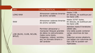 TIPO CARACTERISTICAS OBSERVACIONES
LONG RAW
Almacenan cadenas binarias
de ancho variable
Hasta 2 GB.
En desuso, se sustituye por
los tipos LOB.
RAW
Almacenan cadenas binarias
de ancho variable
Hasta 32767 bytes.
En desuso, se sustituye por
los tipos LOB.
LOB (BLOG, CLOB, NCLOB,
BFILE)
Permiten almacenar y
manipular bloques grandes
de datos no estructurados
(tales como texto,
imágenes, videos, sonidos,
etc) en formato binario o
del carácter
Admiten hasta 8 terabytes
(8000 GB).
Una tabla puede contener
varias columnas de tipo
LOB.
Soportan acceso aleatorio.
Las tablas con columnas de
tipo LOB no pueden ser
replicadas.
 
