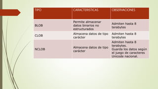 TIPO CARACTERISTICAS OBSERVACIONES
BLOB
Permite almacenar
datos binarios no
estructurados
Admiten hasta 8
terabytes
CLOB
Almacena datos de tipo
carácter
Admiten hasta 8
terabytes
NCLOB
Almacena datos de tipo
carácter
Admiten hasta 8
terabytes.
Guarda los datos según
el juego de caracteres
Unicode nacional.
 