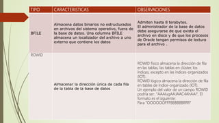 TIPO CARACTERISTICAS OBSERVACIONES
BFILE
Almacena datos binarios no estructurados
en archivos del sistema operativo, fuera de
la base de datos. Una columna BFILE
almacena un localizador del archivo a uno
externo que contiene los datos
Admiten hasta 8 terabytes.
El administrador de la base de datos
debe asegurarse de que exista el
archivo en disco y de que los procesos
de Oracle tengan permisos de lectura
para el archivo .
ROWID
Almacenar la dirección única de cada fila
de la tabla de la base de datos
ROWID físico almacena la dirección de fila
en las tablas, las tablas en clúster, los
índices, excepto en las índices-organizados
(IOT).
ROWID lógico almacena la dirección de fila
en tablas de índice-organizado (IOT).
Un ejemplo del valor de un campo ROWID
podría ser: "AAAIugAAJAAC4AhAAI". El
formato es el siguiente:
Para "OOOOOOFFFBBBBBBRRR"
 