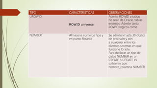 TIPO CARACTERISTICAS OBSERVACIONES
UROWID
ROWID universal
Admite ROWID a tablas
no sean de Oracle, tablas
externas. Admite tanto
ROWID lógicos como
NUMBER Almacena números fijos y
en punto flotante
Se admiten hasta 38 dígitos
de precisión y son
a cualquier entre los
diversos sistemas en que
funcione Oracle.
Para declarar un tipo de
datos NUMBER en un
CREATE ó UPDATE es
suficiente con:
nombre_columna NUMBER
 