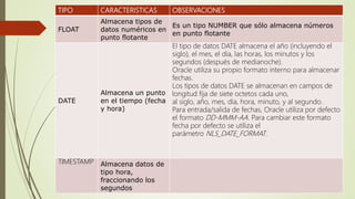 TIPO CARACTERISTICAS OBSERVACIONES
FLOAT
Almacena tipos de
datos numéricos en
punto flotante
Es un tipo NUMBER que sólo almacena números
en punto flotante
DATE
Almacena un punto
en el tiempo (fecha
y hora)
El tipo de datos DATE almacena el año (incluyendo el
siglo), el mes, el día, las horas, los minutos y los
segundos (después de medianoche).
Oracle utiliza su propio formato interno para almacenar
fechas.
Los tipos de datos DATE se almacenan en campos de
longitud fija de siete octetos cada uno,
al siglo, año, mes, día, hora, minuto, y al segundo.
Para entrada/salida de fechas, Oracle utiliza por defecto
el formato DD-MMM-AA. Para cambiar este formato
fecha por defecto se utiliza el
parámetro NLS_DATE_FORMAT.
TIMESTAMP Almacena datos de
tipo hora,
fraccionando los
segundos
 