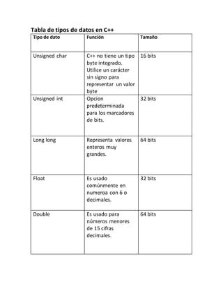 Tabla de tipos de datos en C++
Tipo de dato Función Tamaño
Unsigned char C++ no tiene un tipo
byte integrado.
Utilice un c...
