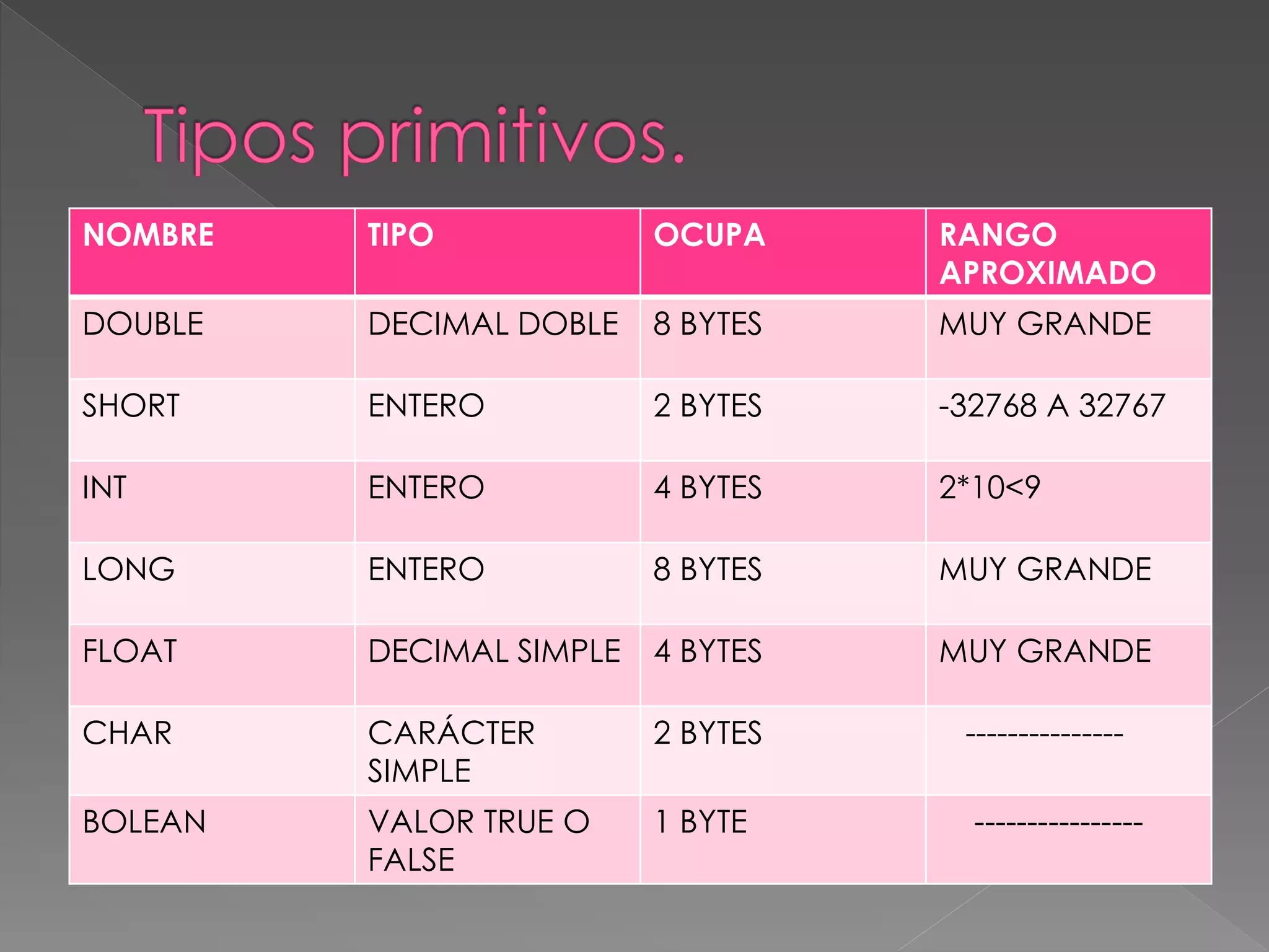 NOMBRE TIPO OCUPA RANGO 
APROXIMADO 
DOUBLE DECIMAL DOBLE 8 BYTES MUY GRANDE 
SHORT ENTERO 2 BYTES -32768 A 32767 
INT ENTERO 4 BYTES 2*10<9 
LONG ENTERO 8 BYTES MUY GRANDE 
FLOAT DECIMAL SIMPLE 4 BYTES MUY GRANDE 
CHAR CARÁCTER 
SIMPLE 
2 BYTES --------------- 
BOLEAN VALOR TRUE O 
FALSE 
1 BYTE ---------------- 
 