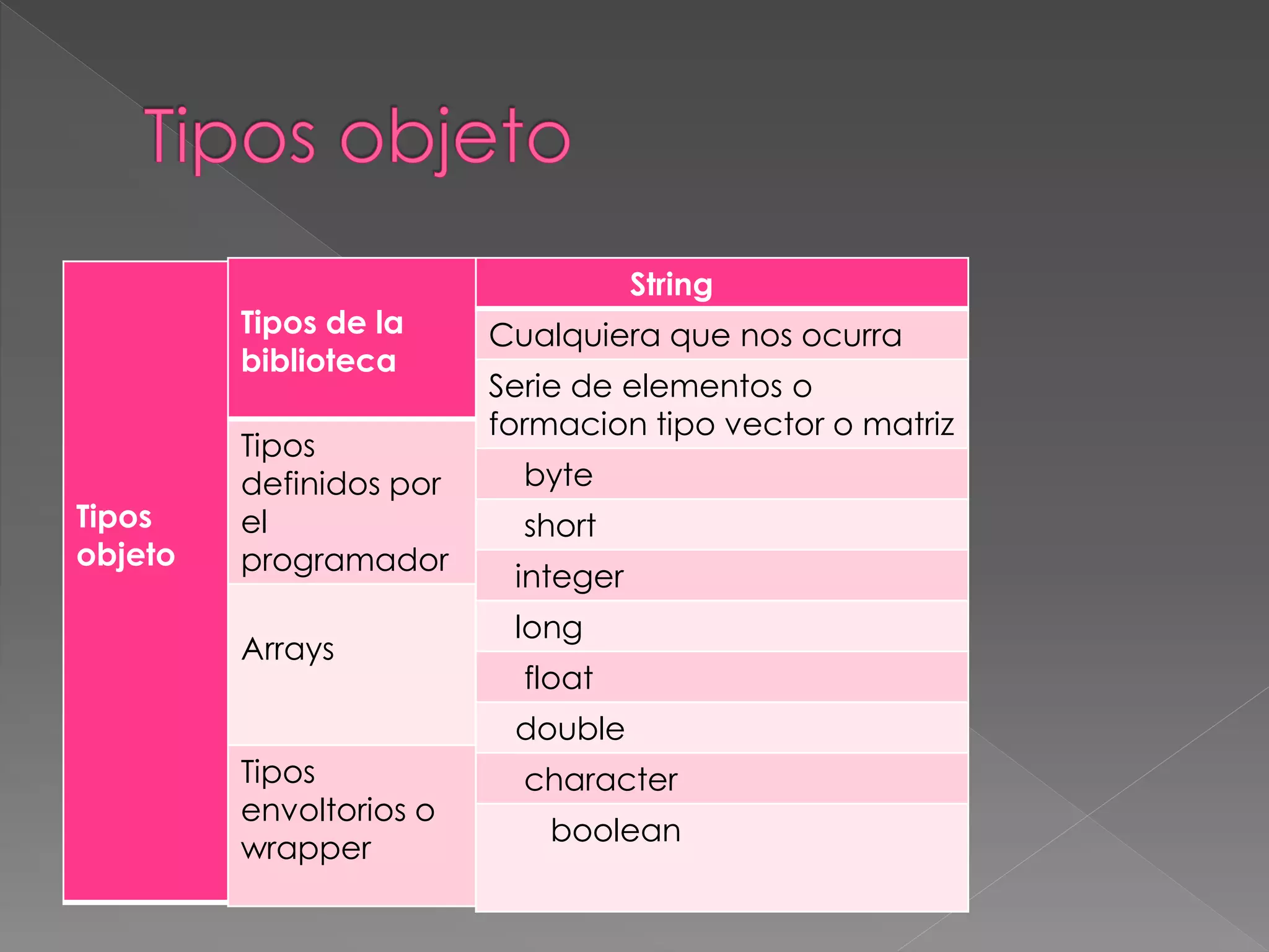 Tipos 
objeto 
Tipos de la 
biblioteca 
Tipos 
definidos por 
el 
programador 
Arrays 
Tipos 
envoltorios o 
wrapper 
String 
Cualquiera que nos ocurra 
Serie de elementos o 
formacion tipo vector o matriz 
byte 
short 
integer 
long 
float 
double 
character 
boolean 
 