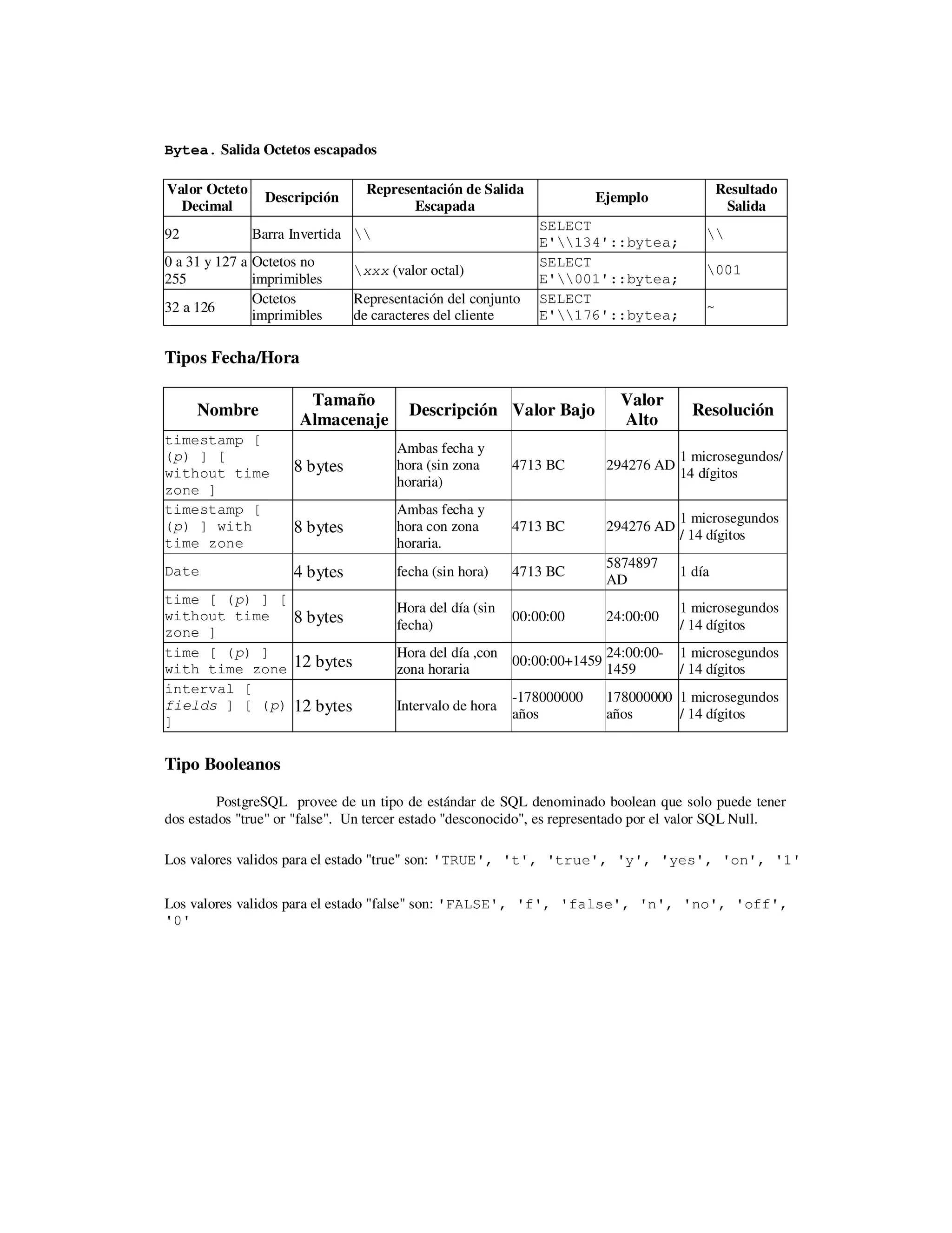 Bytea. Salida Octetos escapados
Valor Octeto
Decimal
Descripción
Representación de Salida
Escapada
Ejemplo
Resultado
Salida
92 Barra Invertida 
SELECT
E'134'::bytea;

0 a 31 y 127 a
255
Octetos no
imprimibles
xxx (valor octal)
SELECT
E'001'::bytea;
001
32 a 126
Octetos
imprimibles
Representación del conjunto
de caracteres del cliente
SELECT
E'176'::bytea;
~
Tipos Fecha/Hora
Nombre
Tamaño
Almacenaje
Descripción Valor Bajo
Valor
Alto
Resolución
timestamp [
(p) ] [
without time
zone ]
8 bytes
Ambas fecha y
hora (sin zona
horaria)
4713 BC 294276 AD
1 microsegundos/
14 dígitos
timestamp [
(p) ] with
time zone
8 bytes
Ambas fecha y
hora con zona
horaria.
4713 BC 294276 AD
1 microsegundos
/ 14 dígitos
Date 4 bytes fecha (sin hora) 4713 BC
5874897
AD
1 día
time [ (p) ] [
without time
zone ]
8 bytes
Hora del día (sin
fecha)
00:00:00 24:00:00
1 microsegundos
/ 14 dígitos
time [ (p) ]
with time zone 12 bytes
Hora del día ,con
zona horaria
00:00:00+1459
24:00:00-
1459
1 microsegundos
/ 14 dígitos
interval [
fields ] [ (p)
]
12 bytes Intervalo de hora
-178000000
años
178000000
años
1 microsegundos
/ 14 dígitos
Tipo Booleanos
PostgreSQL provee de un tipo de estándar de SQL denominado boolean que solo puede tener
dos estados "true" or "false". Un tercer estado "desconocido", es representado por el valor SQL Null.
Los valores validos para el estado "true" son: 'TRUE', 't', 'true', 'y', 'yes', 'on', '1'
Los valores validos para el estado "false" son: 'FALSE', 'f', 'false', 'n', 'no', 'off',
'0'
 