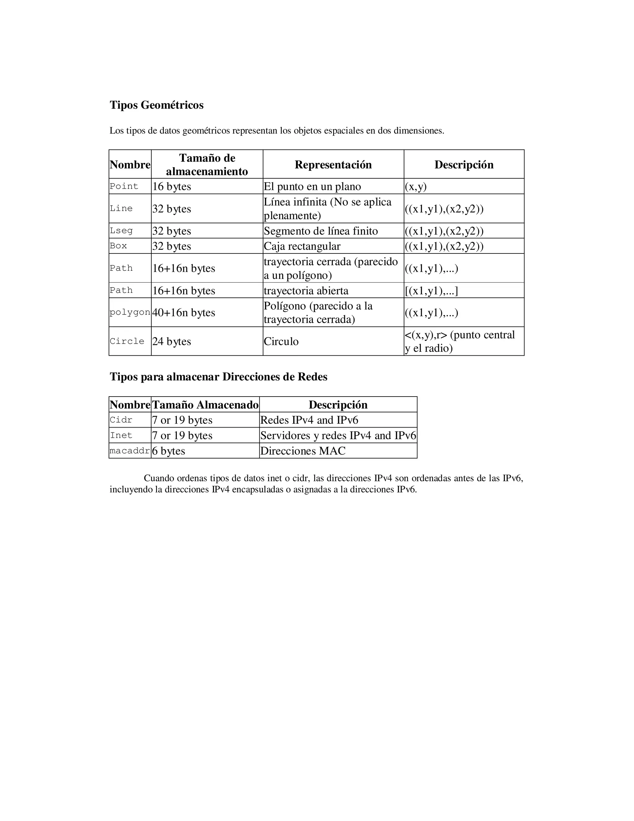 Tipos Geométricos
Los tipos de datos geométricos representan los objetos espaciales en dos dimensiones.
Nombre
Tamaño de
almacenamiento
Representación Descripción
Point 16 bytes El punto en un plano (x,y)
Line 32 bytes
Línea infinita (No se aplica
plenamente)
((x1,y1),(x2,y2))
Lseg 32 bytes Segmento de línea finito ((x1,y1),(x2,y2))
Box 32 bytes Caja rectangular ((x1,y1),(x2,y2))
Path 16+16n bytes
trayectoria cerrada (parecido
a un polígono)
((x1,y1),...)
Path 16+16n bytes trayectoria abierta [(x1,y1),...]
polygon 40+16n bytes
Polígono (parecido a la
trayectoria cerrada)
((x1,y1),...)
Circle 24 bytes Circulo
<(x,y),r> (punto central
y el radio)
Tipos para almacenar Direcciones de Redes
NombreTamaño Almacenado Descripción
Cidr 7 or 19 bytes Redes IPv4 and IPv6
Inet 7 or 19 bytes Servidores y redes IPv4 and IPv6
macaddr6 bytes Direcciones MAC
Cuando ordenas tipos de datos inet o cidr, las direcciones IPv4 son ordenadas antes de las IPv6,
incluyendo la direcciones IPv4 encapsuladas o asignadas a la direcciones IPv6.
 