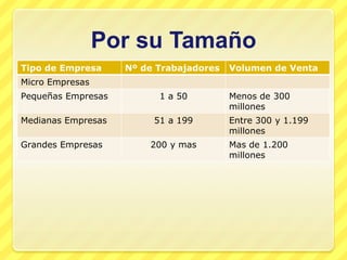 Por su Tamaño
Tipo de Empresa     Nº de Trabajadores   Volumen de Venta
Micro Empresas
Pequeñas Empresas         1 a 50         Menos de 300
                                         millones
Medianas Empresas        51 a 199        Entre 300 y 1.199
                                         millones
Grandes Empresas        200 y mas        Mas de 1.200
                                         millones
 