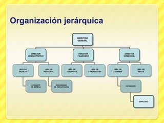 Organización jerárquica
                                                               DIRECTOR
                                                               GENERAL




              DIRECTOR                                          DIRECTOR                            DIRECTOR
            ADMINISTRATIVO                                     FINANCIERO                          COMERCIAL




  JEFE DE                     JEFE DE                JEFE DE                JEFE DE      JEFE DE                 JEFE DE
  BODEGA                     PERSONAL               COBRANZA              CONTABILIDAD   COMPRA                   VENTA




              AYUDANTE                    ENCARGADO
                                                                                                    COTIZACION
              DE BODEGA                 DE CAPACITACION




                                                                                                                  EMPLEADO
 