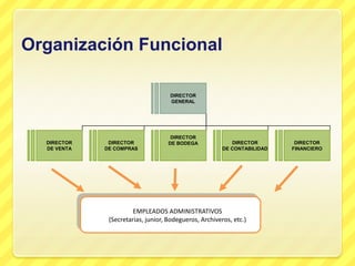 Organización Funcional

                                    DIRECTOR
                                    GENERAL




                                     DIRECTOR
  DIRECTOR    DIRECTOR              DE BODEGA              DIRECTOR        DIRECTOR
  DE VENTA   DE COMPRAS                                 DE CONTABILIDAD   FINANCIERO




                       EMPLEADOS ADMINISTRATIVOS
              (Secretarias, junior, Bodegueros, Archiveros, etc.)
 