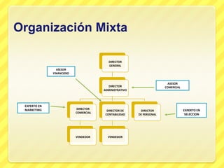 Organización Mixta

                                          DIRECTOR
                                          GENERAL
                ASESOR
              FINANCIERO


                                                                       ASESOR
                                         DIRECTOR                     COMERCIAL
                                       ADMINISTRATIVO




 EXPERTO EN
 MARKETING                  DIRECTOR                                              EXPERTO EN
                                         DIRECTOR DE     DIRECTOR
                           COMERCIAL
                                        CONTABILIDAD    DE PERSONAL                SELECCION




                           VENDEDOR      VENDEDOR
 