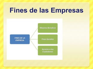 Fines de las Empresas
 