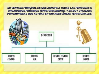 SU VENTAJA PRINCIPAL ES QUE AGRUPA A TODAS LAS PERSONAS U
ORGANISMOS PRÓXIMOS TERRITORIALMENTE, Y ES MUY UTILIZADA
POR EMPRESAS QUE ACTÚAN EN GRANDES ÁREAS TERRITORIALES.
 