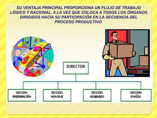 SU VENTAJA PRINCIPAL PROPORCIONA UN FLUJO DE TRABAJO
LÓGICO Y RACIONAL, A LA VEZ QUE COLOCA A TODOS LOS ÓRGANOS
    DIRIGIDOS HACIA SU PARTICIPACIÓN EN LA SECUENCIA DEL
                    PROCESO PRODUCTIVO.
 