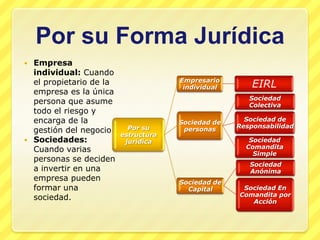 Por su Forma Jurídica
 Empresa
  individual: Cuando
  el propietario de la                Empresario
                                       individual       EIRL
  empresa es la única
                                                       Sociedad
  persona que asume                                    Colectiva
  todo el riesgo y
  encarga de la                       Sociedad de     Sociedad de
                           Por su                   Responsabilidad
  gestión del negocio.                 personas
                         estructura
 Sociedades:             jurídica                     Sociedad
  Cuando varias                                       Comandita
                                                        Simple
  personas se deciden
                                                       Sociedad
  a invertir en una                                    Anónima
  empresa pueden                      Sociedad de
  formar una                            Capital      Sociedad En
  sociedad.                                         Comandita por
                                                       Acción
 