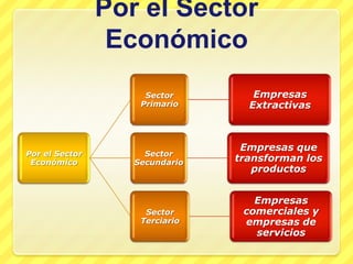 Por el Sector
                 Económico
                     Sector        Empresas
                    Primario      Extractivas



                                 Empresas que
Por el Sector        Sector
 Económico         Secundario   transforman los
                                   productos


                                   Empresas
                     Sector      comerciales y
                    Terciario    empresas de
                                   servicios
 