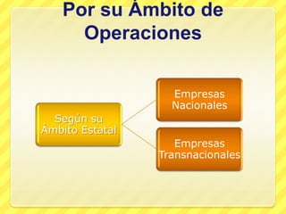Por su Ámbito de
     Operaciones

                   Empresas
                   Nacionales
  Según su
Ámbito Estatal
                    Empresas
                 Transnacionales
 