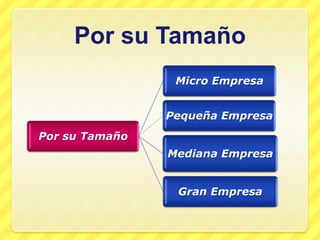 Por su Tamaño
                 Micro Empresa


                Pequeña Empresa
Por su Tamaño
                Mediana Empresa


                 Gran Empresa
 
