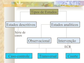 Série de  casos ECR Tipos de Estudos Estados descritivos Estados analíticos Observacional Intervenção Caso-controle Transversal Coorte 