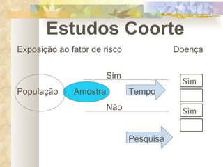 Estudos Coorte Exposição ao fator de risco Doença   Sim População   Amostra Tempo   Não    Pesquisa Sim Sim 