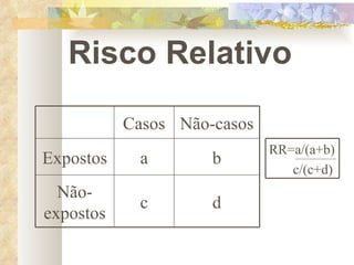 Risco Relativo Casos Não-casos Expostos a b Não-expostos c d RR=a/(a+b)  c/(c+d) 
