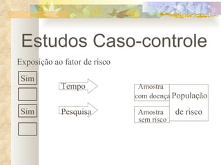 Estudos Caso-controle Exposição ao fator de risco Tempo    Amostra    com doença População Pesquisa   Amostra   de risco   sem risco Sim Sim 