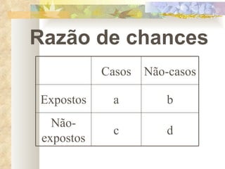 Razão de chances Casos Não-casos Expostos a b Não-expostos c d 