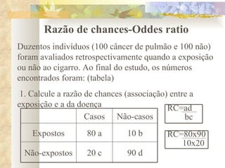 Razão de chances-Oddes ratio Duzentos indivíduos (100 câncer de pulmão e 100 não) foram avaliados retrospectivamente quando a exposição ou não ao cigarro. Ao final do estudo, os números encontrados foram: (tabela) 1. Calcule a razão de chances (associação) entre a exposição e a da doença Casos Não-casos Expostos 80 a 10 b Não-expostos 20 c 90 d RC=ad bc RC=80x90 10x20 