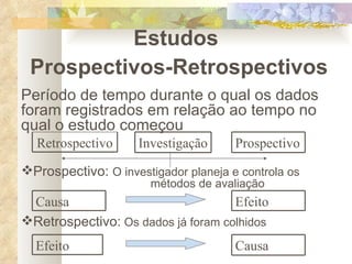 Estudos  Prospectivos-Retrospectivos Período de tempo durante o qual os dados foram registrados em relação ao tempo no qual o estudo começou Prospectivo:  O investigador planeja e controla os    métodos de avaliação Retrospectivo:  Os dados já foram colhidos Retrospectivo Investigação Prospectivo Causa Efeito Efeito Causa 