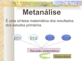Metanálise È uma síntese matemática dos resultados dos estudos primários EC1 EC2 EC3 EC4 Revisão sistemática Metanálise 