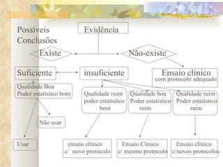Possíveis Evidência Conclusões Existe Não-existe Suficiente insuficiente   Ensaio clínico   com protocolo adequado Qualidade Boa Poder estatístico bom Qualidade ruim   Qualidade boa    Qualidade ruim poder estatístico  Poder estatístico    Poder estatístico   bom   ruim   ruim Não usar Usar   ensaio clínico   Ensaio Clínico   Ensaio clínico   c/  novo protocolo  c/ mesmo protocolo  c/novos protocolos 