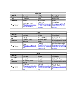 Imagem 
Tipos de 
Software 
Captura Edição Reprodução 
Livre Paint.net GIMP Photoscape 
Freeware Picasa NexusImage Picasa 
Proprietário 
Ashampoo Snap 
(https://www.ashamp 
oo.com/en/eur) 
Photoshop 
(http://www.photosh 
op.com/products/pho 
toshop) 
Photoshop 
(http://www.photosh 
op.com/products/pho 
toshop) 
Video 
Tipos de 
Software 
Captura Edição Reprodução 
Livre VLMC VirtualDubMod VLC Media Player 
Freeware 
Altarsoft Video 
Capture 
Windows Movie 
Maker 
Windows Media Player 
Proprietário 
Fraps 
(http://www.fraps.co 
m/) 
VegasPro 
(http://www.sonycrea 
tivesoftware.com/veg 
assoftware) 
CyberLink PowerDVD 
(http://www.cyberlink. 
com/products/powerdv 
d-ultra/) 
Som 
Tipos de 
Software 
Captura Edição Reprodução 
Livre Audacity Audacity VLC Media Player 
Freeware 
EXPStudio Audio 
Editor 
Virtual DJ Windows Media Player 
Proprietário 
WavePad 
(http://www.nch.com. 
au/wavepad/index.ht 
ml) 
WavePad 
(http://www.nch.com. 
au/wavepad/index.ht 
ml) 
MusiCHI Suite 
(http://www.musichi.e 
u/) 
