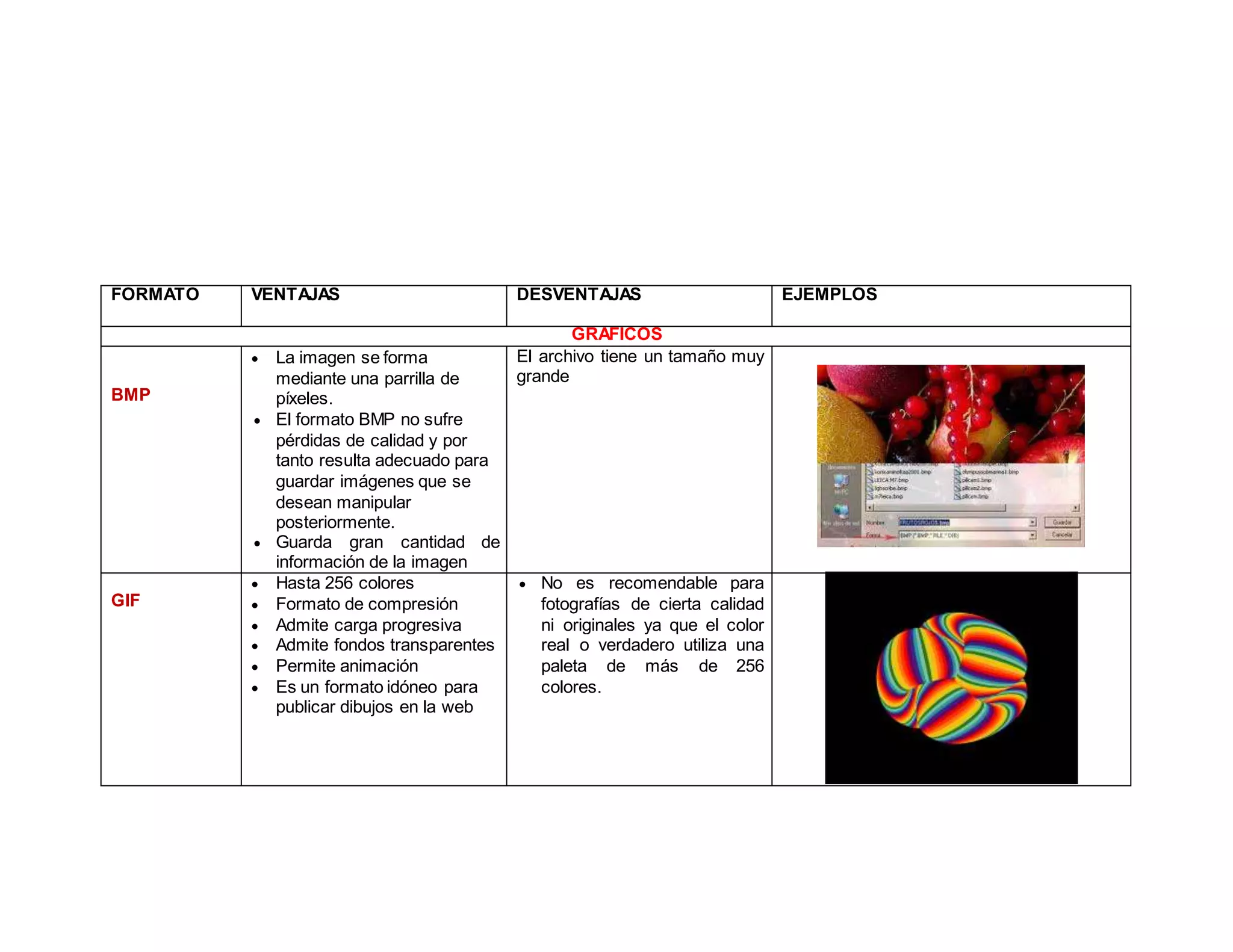 FORMATO VENTAJAS DESVENTAJAS EJEMPLOS
GRAFICOS
BMP
 La imagen se forma
mediante una parrilla de
píxeles.
 El formato BMP no sufre
pérdidas de calidad y por
tanto resulta adecuado para
guardar imágenes que se
desean manipular
posteriormente.
 Guarda gran cantidad de
información de la imagen
El archivo tiene un tamaño muy
grande
GIF
 Hasta 256 colores
 Formato de compresión
 Admite carga progresiva
 Admite fondos transparentes
 Permite animación
 Es un formato idóneo para
publicar dibujos en la web
 No es recomendable para
fotografías de cierta calidad
ni originales ya que el color
real o verdadero utiliza una
paleta de más de 256
colores.
 