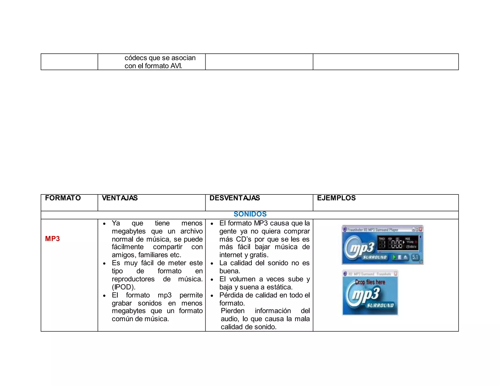 códecs que se asocian
con el formato AVI.
FORMATO VENTAJAS DESVENTAJAS EJEMPLOS
SONIDOS
MP3
 Ya que tiene menos
megabytes que un archivo
normal de música, se puede
fácilmente compartir con
amigos, familiares etc.
 Es muy fácil de meter este
tipo de formato en
reproductores de música.
(IPOD).
 El formato mp3 permite
grabar sonidos en menos
megabytes que un formato
común de música.
 El formato MP3 causa que la
gente ya no quiera comprar
más CD’s por que se les es
más fácil bajar música de
internet y gratis.
 La calidad del sonido no es
buena.
 El volumen a veces sube y
baja y suena a estática.
 Pérdida de calidad en todo el
formato.
Pierden información del
audio, lo que causa la mala
calidad de sonido.
 